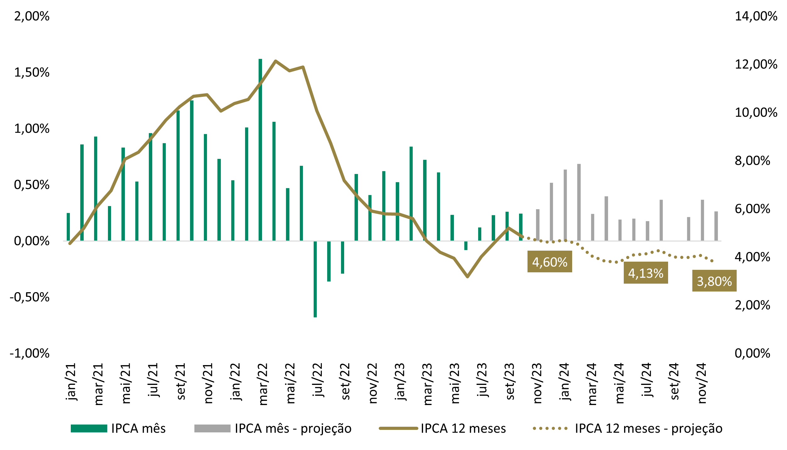 gráfico desaceleração da inflação 2024